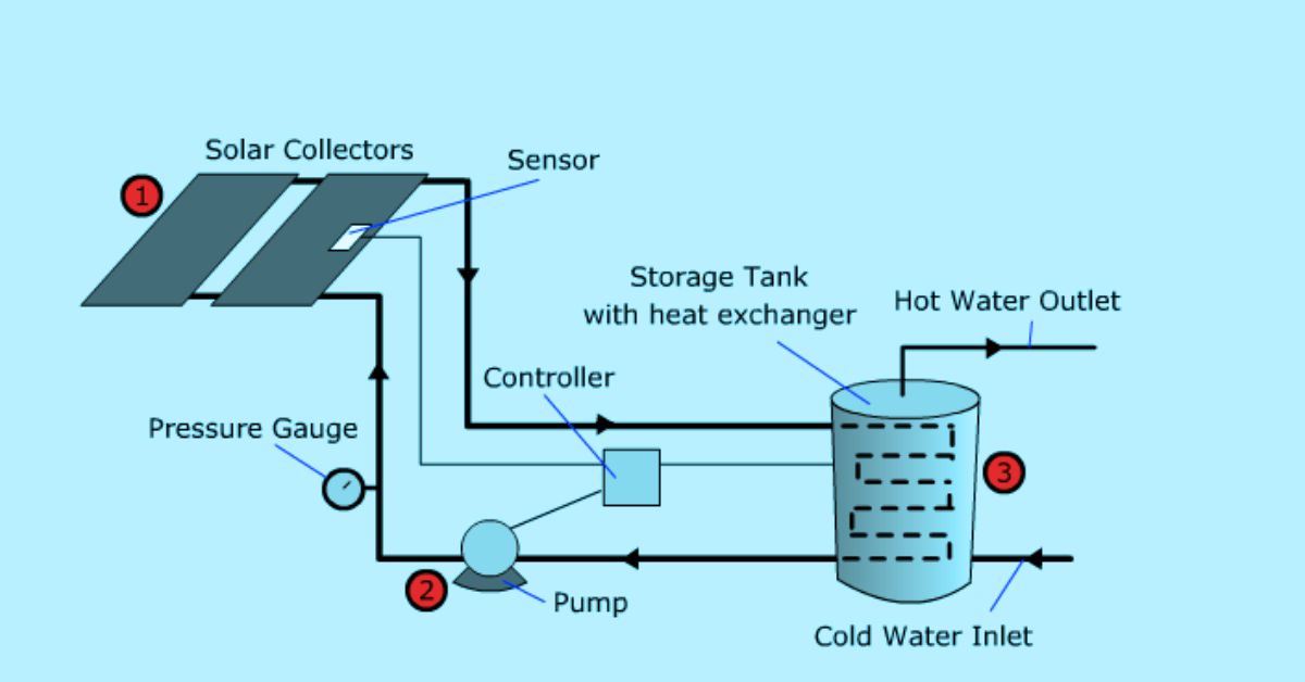 How Solar Thermal Systems Work: A Comprehensive Guide